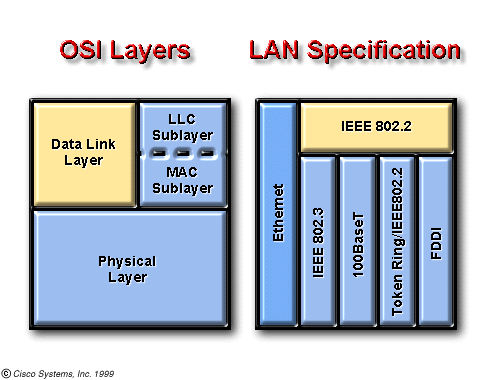 define and split function of layer2 addressing