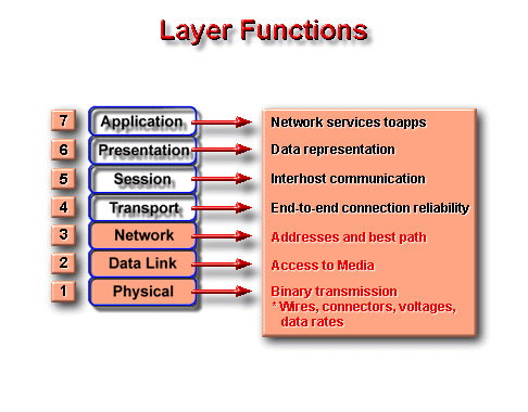 Layer Function